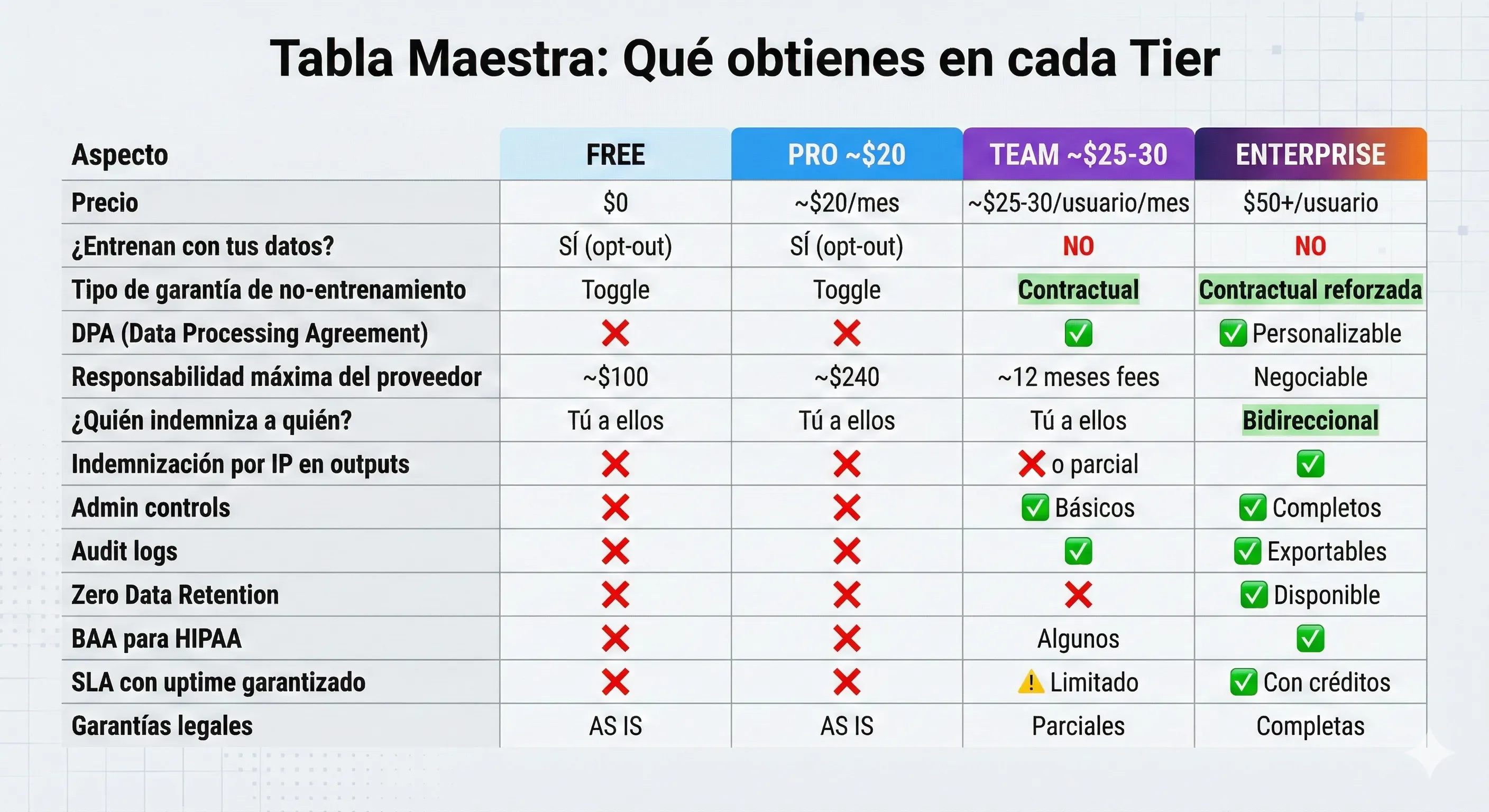 Tabla comparativa de protecciones por tier en plataformas de IA: Free, Pro, Team y Enterprise