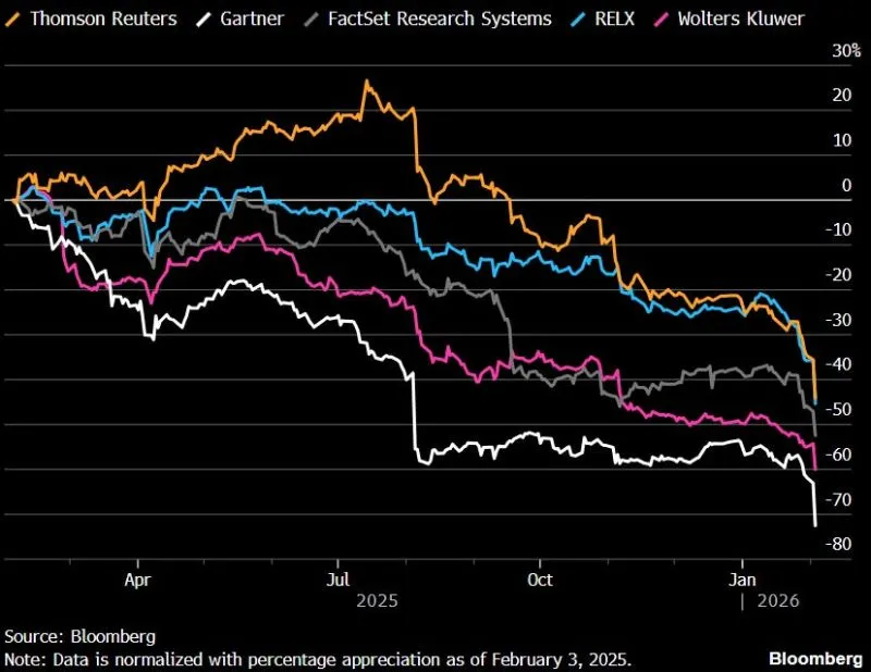 Gráfico de caída de mercados mostrando el impacto del SaaSpocalypse